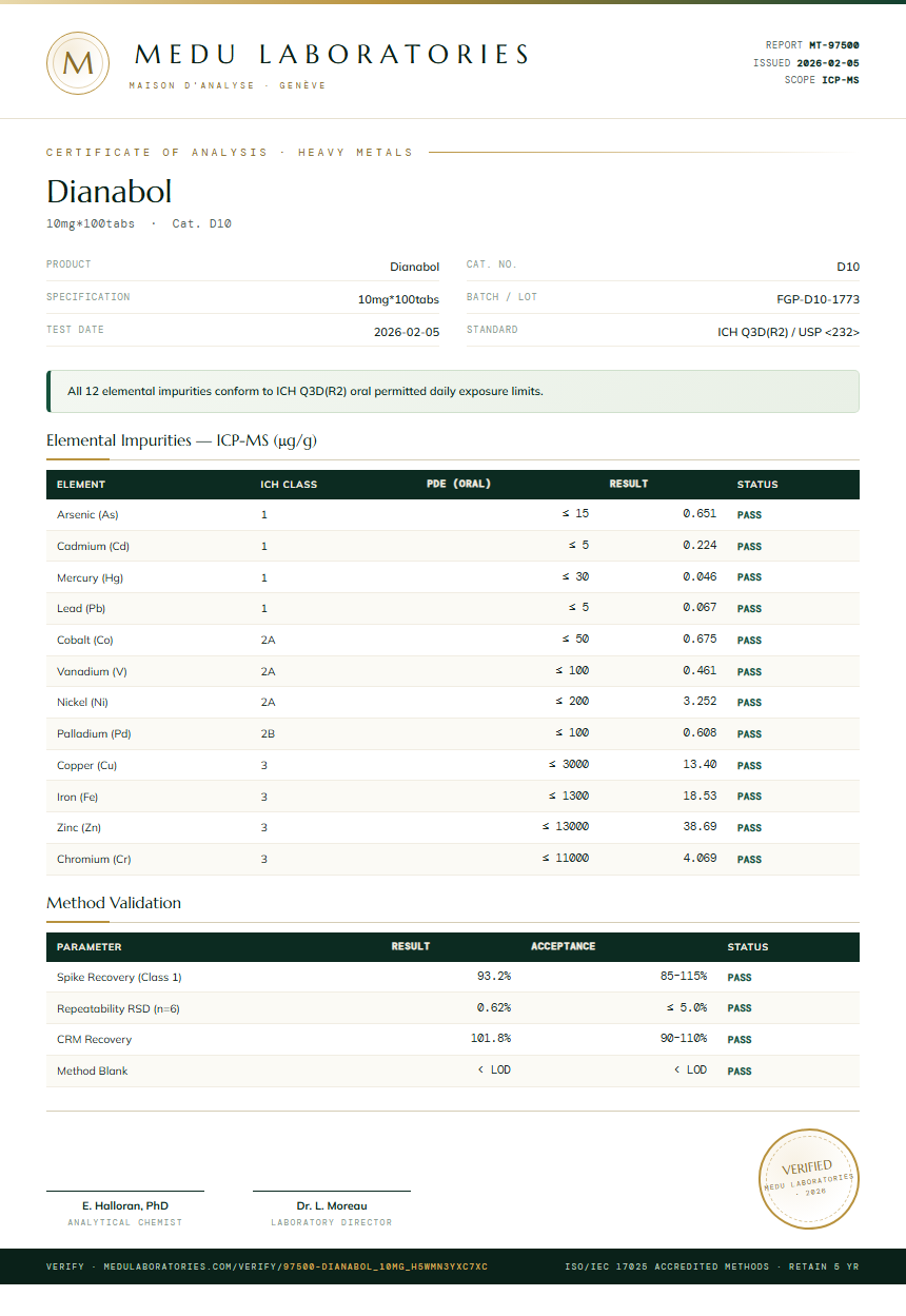 Dianabol Heavy Metals report by Medu Laboratories