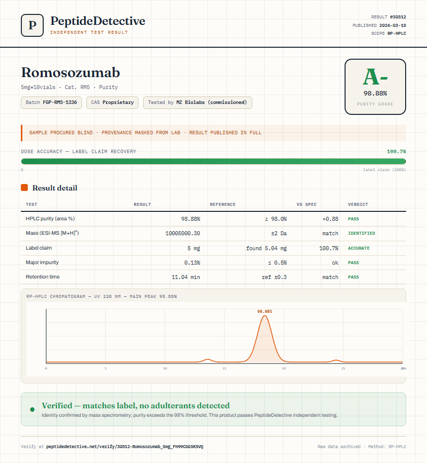 Romosozumab Purity (HPLC) report by PeptideDetective